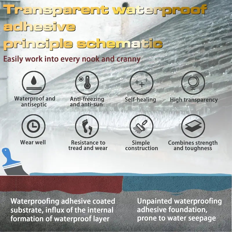 Waterproof adhesive principle - waterproof, anti-freezing, self-healing, high transparency, wear resistant